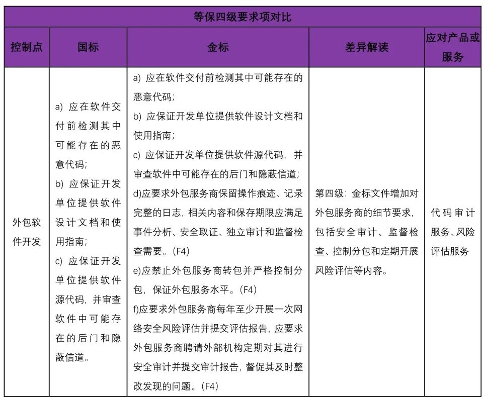 等保2.0金融行业标准与国家标准的差异分析——以软件外包服务为切入点