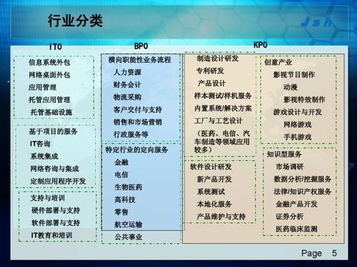 中国服务外包产业发展十二五发展思路